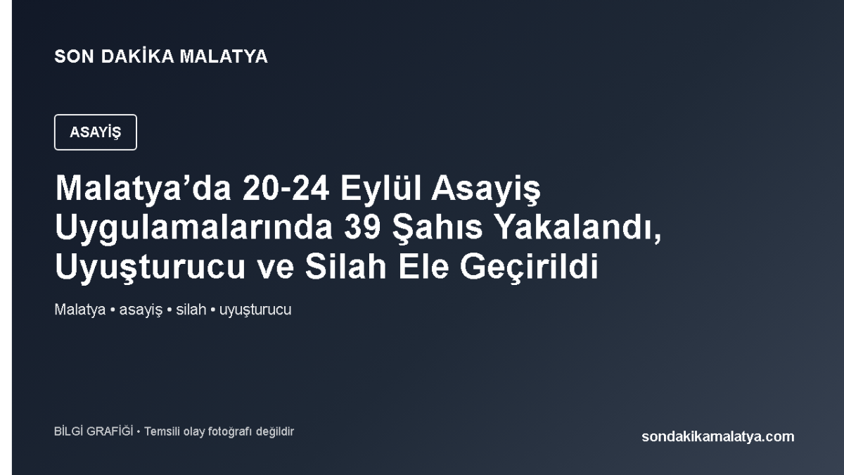 Malatya’da 20‑24 Eylül Asayiş Uygulamalarında 39 Şahıs Yakalandı, Uyuşturucu ve Silah Ele Geçirildi